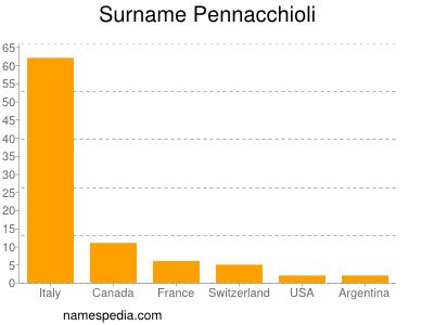 Surname Pennacchioli