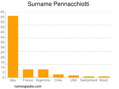 Surname Pennacchiotti