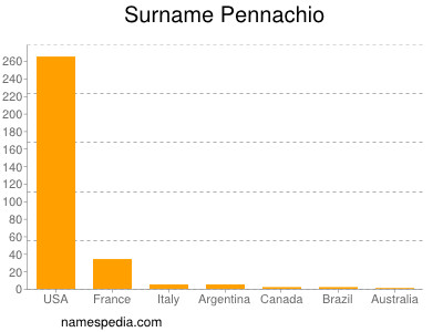 Surname Pennachio