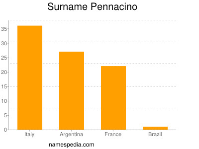 Surname Pennacino