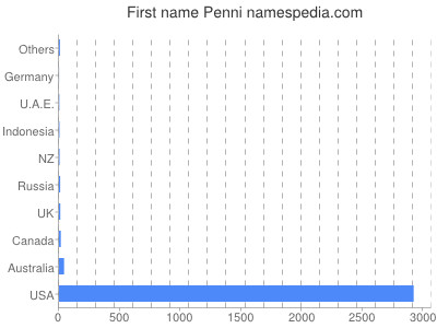 Given name Penni
