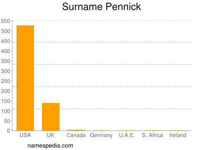 Surname Pennick