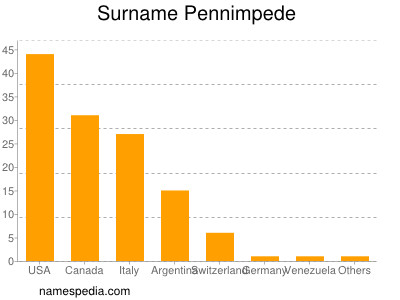 Surname Pennimpede