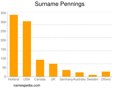 Surname Pennings