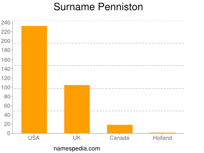 Surname Penniston