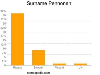 Surname Pennonen