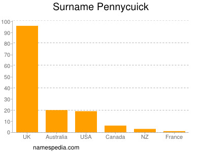 Surname Pennycuick