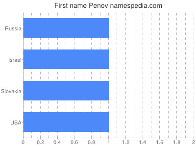 Given name Penov