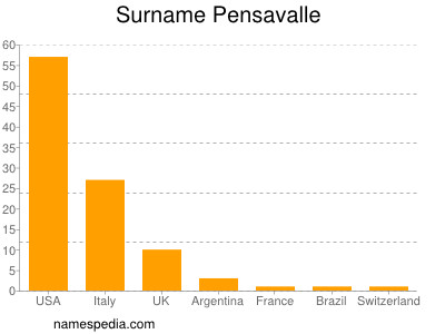 Surname Pensavalle