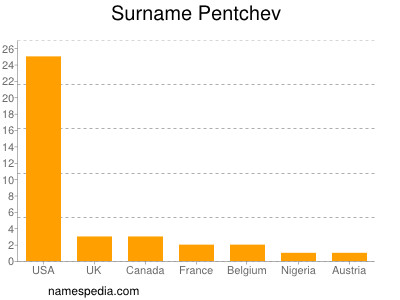 Surname Pentchev
