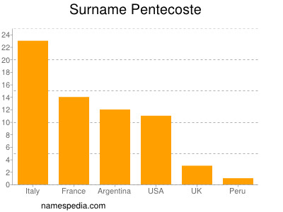 Surname Pentecoste