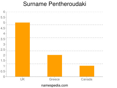 Surname Pentheroudaki