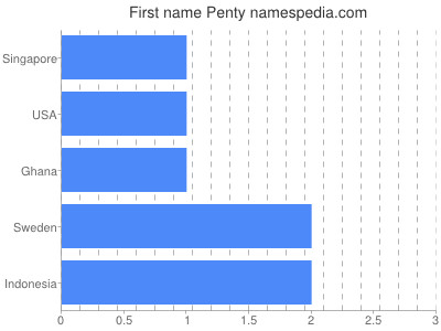 Given name Penty