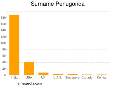 Surname Penugonda