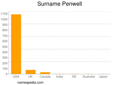 Surname Penwell