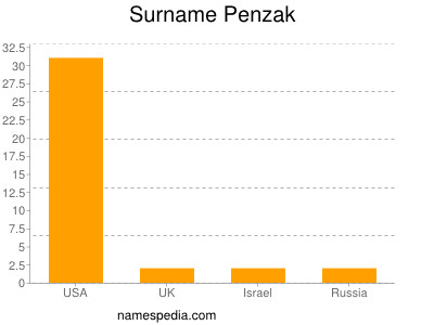 Surname Penzak