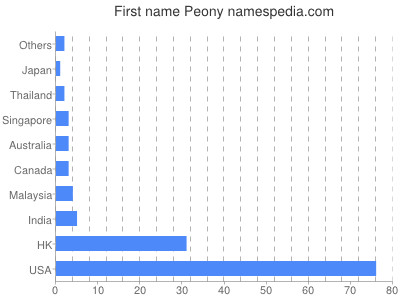 Given name Peony