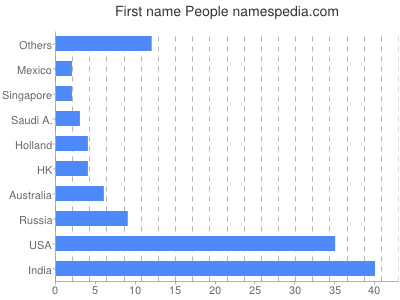 Given name People