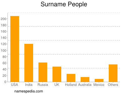 Surname People