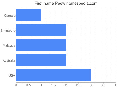 Given name Peow