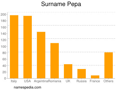 Surname Pepa