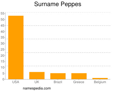 Surname Peppes