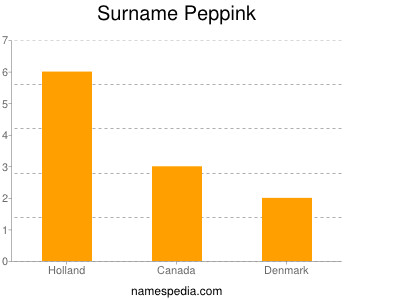 Surname Peppink