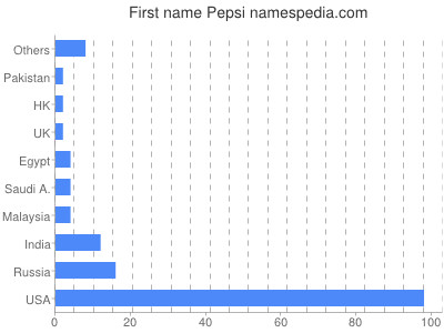 Given name Pepsi