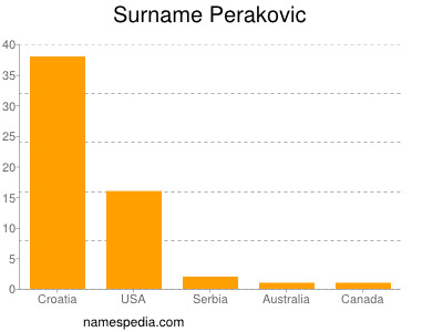 Surname Perakovic