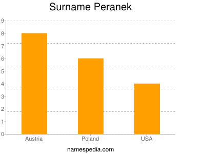 Surname Peranek
