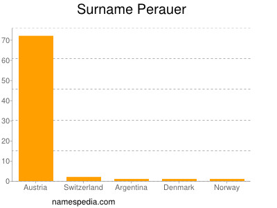 Surname Perauer
