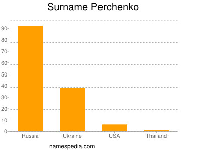 Surname Perchenko