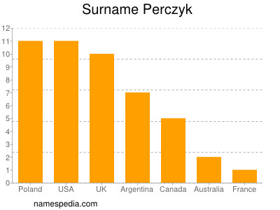 Surname Perczyk