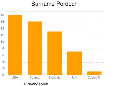 Surname Perdoch