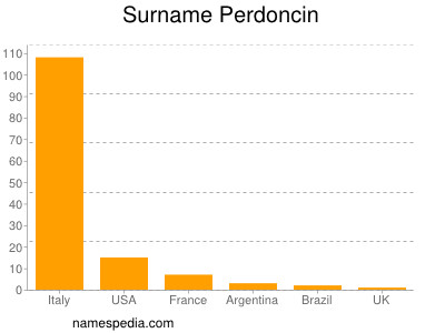 Surname Perdoncin