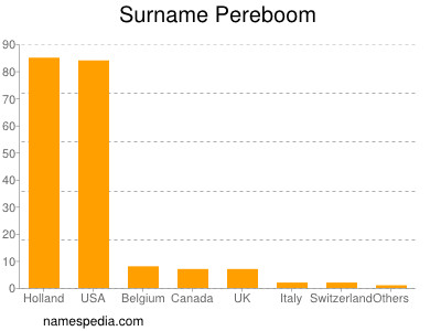 Surname Pereboom
