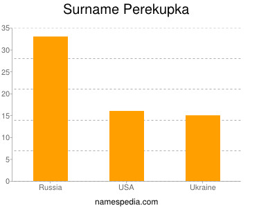 Surname Perekupka