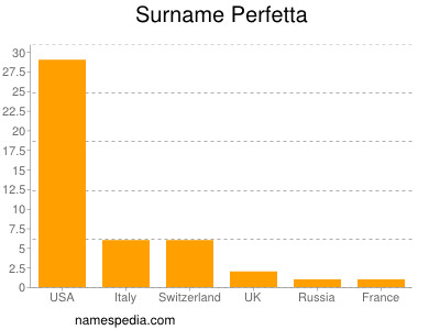 Surname Perfetta