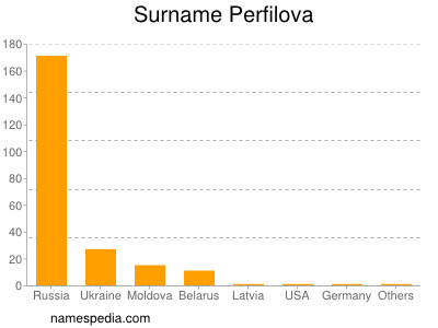 Surname Perfilova