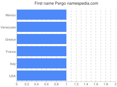Given name Pergo