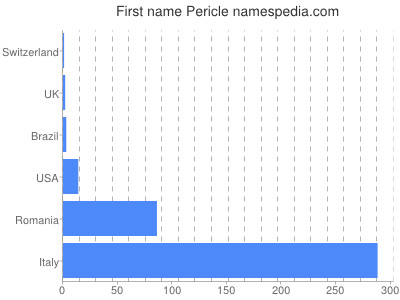 Given name Pericle