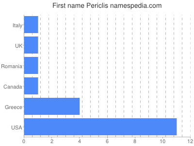 Given name Periclis