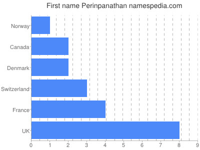 Given name Perinpanathan