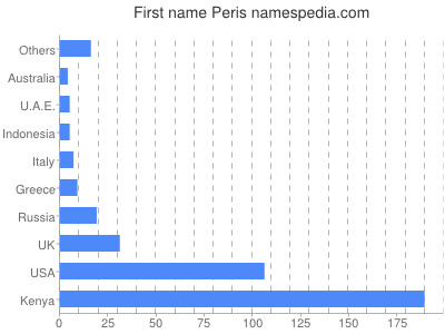 Given name Peris