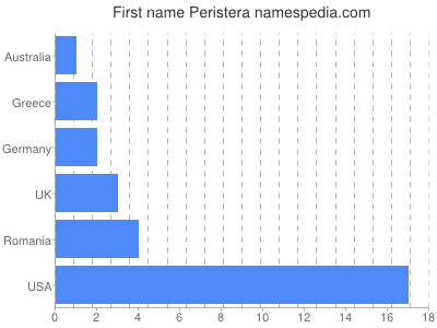 Given name Peristera