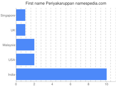 Given name Periyakaruppan