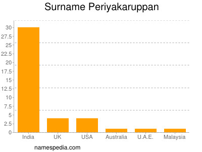 Surname Periyakaruppan