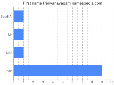 Given name Periyanayagam
