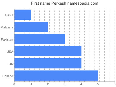 Given name Perkash