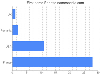 Given name Perlette